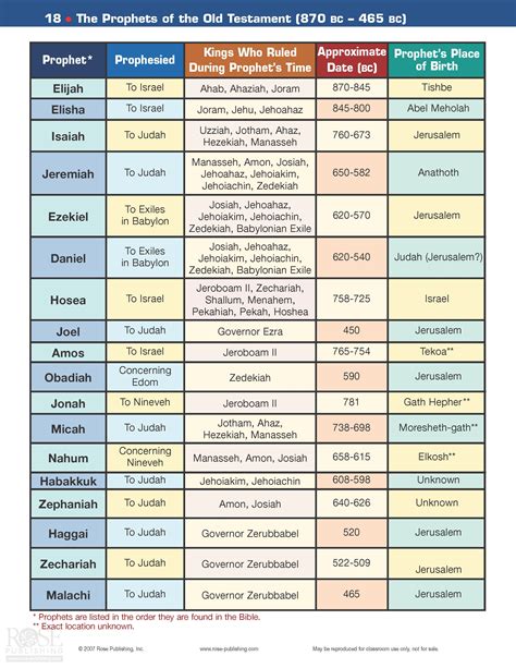 chart of kings and prophets.